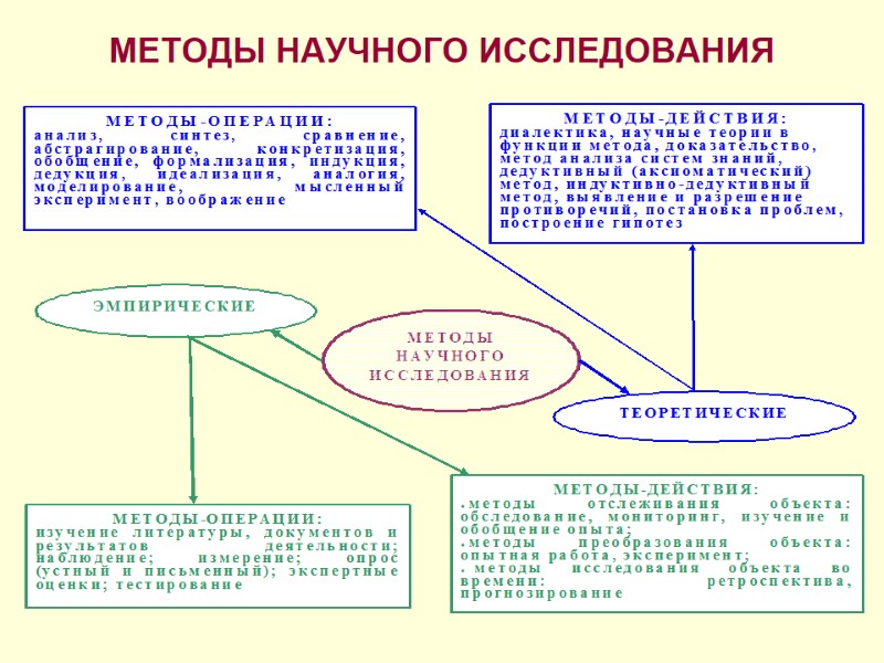 МЕТОДЫ НАУЧНОГО ИССЛЕДОВАНИЯ